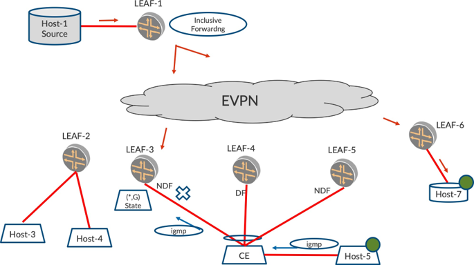 Network topology diagram showing multicast traffic flow in an EVPN environment. Host-1 sends multicast to LEAF-1. LEAF nodes (1-6) connected via EVPN fabric. LEAF-4 is the designated forwarder. Red arrows indicate multicast flow; blue arrows show IGMP signaling.