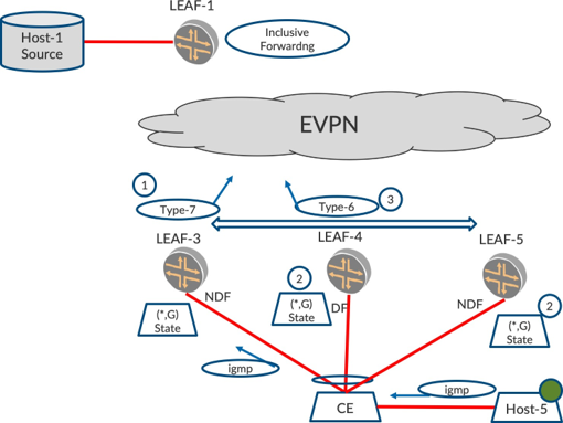 Network topology showing EVPN multicast routing. Host-1 sends multicast traffic to LEAF-1. EVPN Cloud connects LEAF-3, LEAF-4, LEAF-5, handling multicast traffic using Type-6 and Type-7 messages. CE connects to EVPN fabric, receiving traffic for Host-5. Red lines show multicast flow; blue arrows indicate signaling updates.