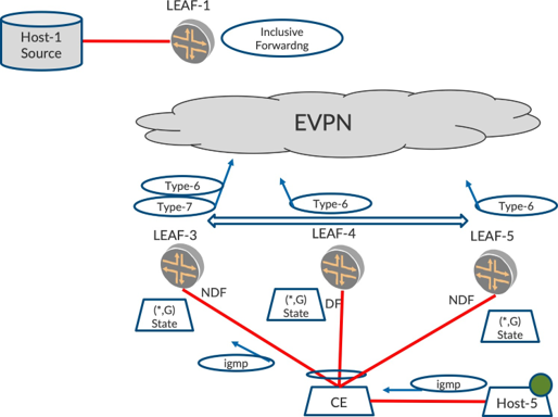 Network topology showing EVPN multicast traffic forwarding: Host-1 sends multicast to LEAF-1. LEAF-4, as Designated Forwarder, distributes traffic via EVPN to CE and Host-5. Red lines indicate traffic flow.