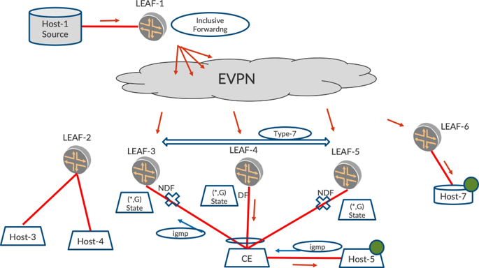Network topology showing Ethernet VPN with multicast traffic from Host-1 via LEAF-1 to EVPN Cloud and hosts. LEAF-4 is the Designated Forwarder.