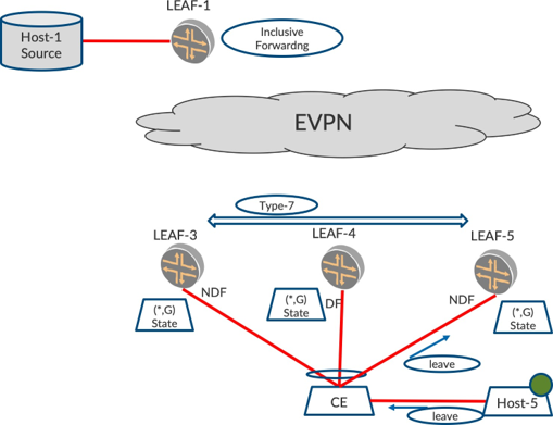Network topology with EVPN and multicast traffic. Host-1 sends multicast traffic via LEAF-1. EVPN fabric includes LEAF-3, LEAF-4, LEAF-5. LEAF-4 is the Designated Forwarder for multicast. Red lines show traffic flow; blue lines show control messages.