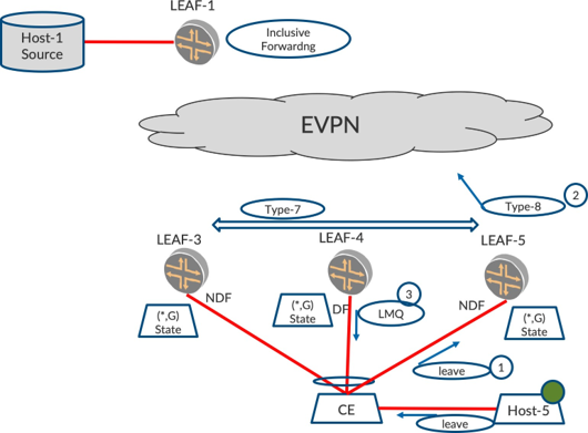 Network topology in an EVPN multicast environment showing multicast traffic flow from Host-1 to Host-5. LEAF-1 forwards traffic, LEAF-4 is the designated forwarder, and LEAF-3 and LEAF-5 are non-designated. Host-5 sends leave messages.