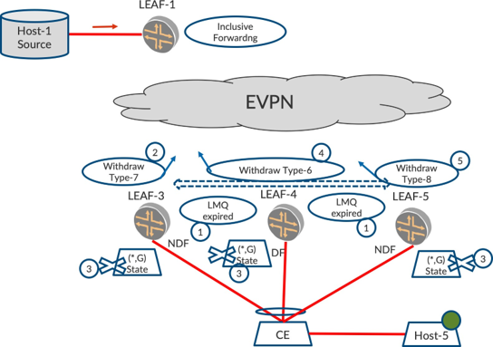 Network topology in an Ethernet VPN showing multicast traffic from Host-1 to Host-5 via LEAF devices, with red lines for traffic flow and blue arrows for signaling.