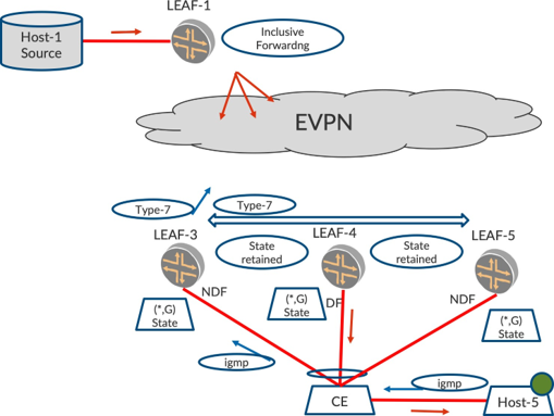 Network topology showing Ethernet VPN multicast environment: Host-1 sends multicast traffic via LEAF-1. EVPN cloud connects LEAF switches. LEAF-3, LEAF-4, LEAF-5 manage multicast state with Type-7 messages. NDF and DF roles direct traffic to CE device, which forwards to Host-5 using IGMP. Red arrows show traffic flow; blue arrows indicate signaling.