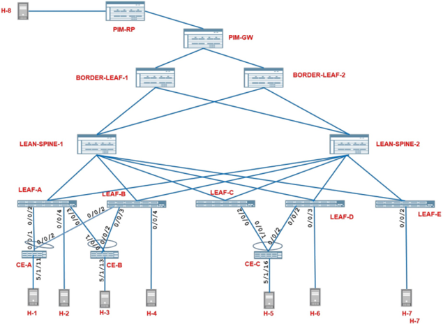 Network topology diagram: Spine-leaf architecture with spine switches LEAN-SPINE-1, LEAN-SPINE-2, leaf switches LEAF-A to LEAF-E, border leaf switches BORDER-LEAF-1, BORDER-LEAF-2, PIM components PIM-RP, PIM-GW, and host devices H-1 to H-8. Blue lines indicate network links.