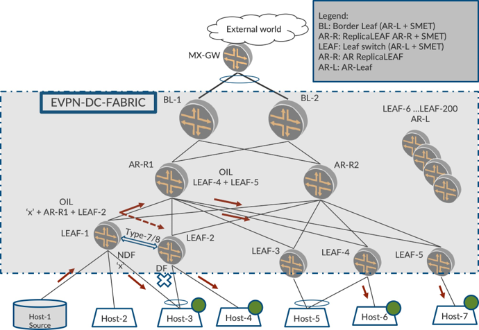 Network topology diagram showing EVPN Data Center Fabric with components: MX-GW gateway, BL border leaf switches, AR-R and AR-L leaf switches, LEAF switches, hosts, OIL links, and roles DF and NDF for forwarding.