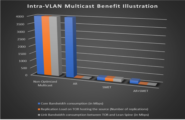 Bar chart titled Intra-VLAN Multicast Benefit Illustration compares performance of multicast optimization techniques. Non-Optimized Multicast shows highest core bandwidth and replication load; AR+SMET shows lowest, indicating significant optimization.