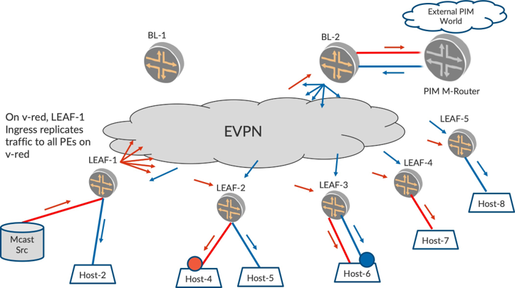 Network topology with EVPN and multicast traffic replication. EVPN cloud connects leaf switches LEAF-1 to LEAF-5 and border leaf switches BL-1, BL-2. LEAF-1 handles ingress replication for v-red network. Multicast source at LEAF-1 sends traffic to hosts Host-2, Host-4, Host-5, Host-6, Host-7, and Host-8. BL-2 links to PIM M-Router for external multicast routing. Red arrows show multicast traffic, blue arrows indicate control traffic.