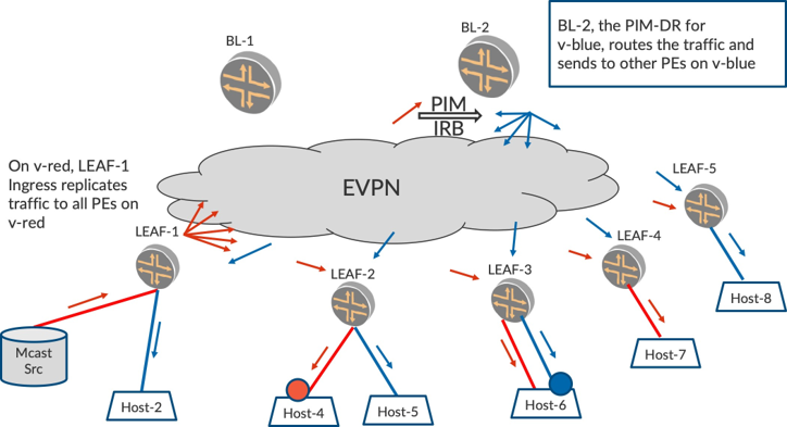 Network topology showing EVPN with multicast. Includes EVPN cloud, leaf switches LEAF-1 to LEAF-5, spine switches BL-1 and BL-2, multicast source on LEAF-1, and hosts Host-2 to Host-8. Red arrows indicate multicast flow, blue arrows indicate routed traffic. BL-2 acts as PIM Designated Router for v-blue network. IRB facilitates routing between VLANs.
