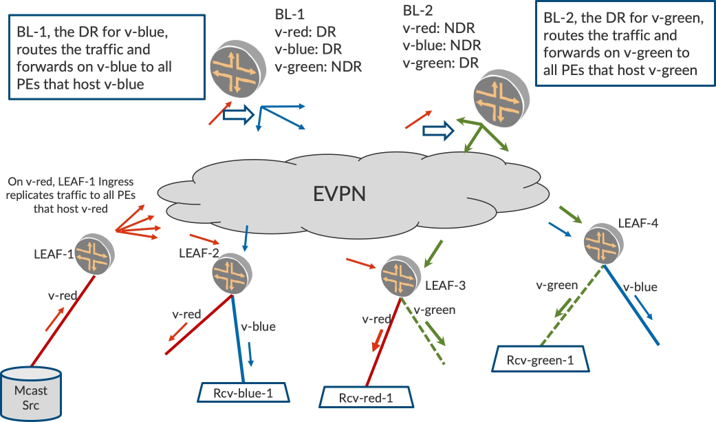 Network topology with Ethernet VPN for multicast traffic. Shows multicast source, leaf nodes, border leaf nodes, EVPN cloud, virtual networks, and traffic flow.