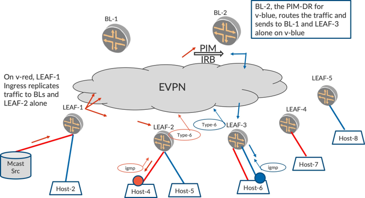 EVPN network topology with multicast replication. Central EVPN cloud connects leaf and spine switches. Multicast source on LEAF-1 sends traffic to hosts via red arrows. Blue arrows show routing and signaling. PIM manages multicast routing. LEAF-1 replicates traffic to BL switches and LEAF-2. BL-2 as PIM-DR routes traffic to BL-1 and LEAF-3.