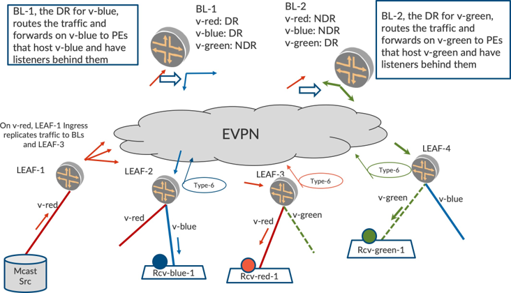 Network topology illustrating multicast traffic flow in EVPN. Includes EVPN cloud, leaf nodes LEAF-1 to LEAF-4 with virtual networks v-red, v-blue, v-green, border leaf nodes BL-1 and BL-2 as designated routers for v-blue and v-green, multicast source behind LEAF-1, receivers Rcv-red-1, Rcv-blue-1, Rcv-green-1, and color-coded traffic paths.