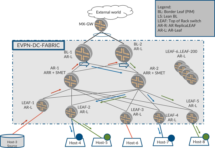 Network topology diagram for EVPN Data Center Fabric: Shows connectivity between external world, MX-GW, EVPN-DC-Fabric, BL switches, LEAF switches, hosts, and AR components.