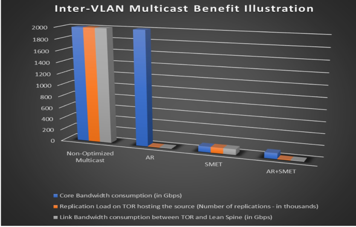 Bar chart titled Inter-VLAN Multicast Benefit Illustration compares bandwidth and replication load for multicast methods. Non-Optimized Multicast has higher values. AR+SMET is most efficient with minimal metrics.