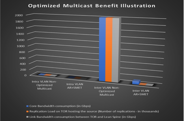 Bar chart titled Optimized Multicast Benefit Illustration comparing bandwidth and replication load for intra and inter VLAN scenarios. Optimized multicast AR+SMET reduces consumption and load, particularly in inter-VLAN scenarios.