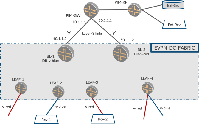 Network topology diagram of an EVPN data center fabric, showing multicast routing integration with PIM. Leaf switches connect to receivers, while spine switches act as designated routers for multicast groups v-red and v-blue. External sources and receivers connect via Layer-3 links.