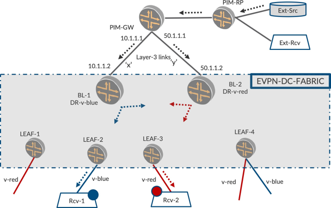 EVPN data center fabric diagram with multicast routing: Leaf and border leaf switches connect to endpoints. PIM-GW and PIM-RP manage multicast traffic. Virtual networks v-blue and v-red handle specific multicast flows.