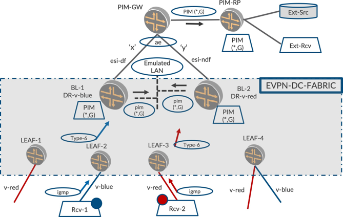 Network topology diagram illustrating multicast routing in an EVPN data center fabric. Shows multicast traffic flow with key components: EVPN-DC-FABRIC, PIM protocol, emulated LAN, leaf switches LEAF-1 to LEAF-4, border leaf switches BL-1 and BL-2, PIM-GW, PIM-RP, multicast traffic flow with red and blue arrows, IGMP for receivers, external source and receiver, and Type-6 route for multicast traffic.