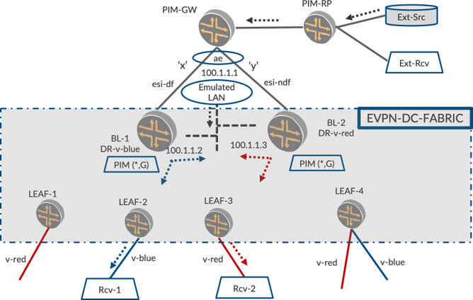 Network topology diagram showing EVPN-based data center fabric with multicast routing. Key elements: EVPN-DC-FABRIC, PIM-GW, PIM-RP, PIM *,G, Emulated LAN with IP 100.1.1.1, Border Leaf Switches BL-1 and BL-2, Leaf Switches LEAF-1 to LEAF-4, Receivers Rcv-1 and Rcv-2, External Source Ext-Src, External Receiver Ext-Rcv, Blue and red dashed lines indicate v-blue and v-red multicast traffic flow, ESI Designated and Non-Designated Forwarder.