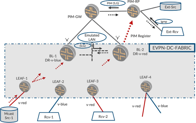Network diagram of multicast traffic flow in a data center fabric using EVPN and PIM. Shows EVPN-DC-FABRIC, LEAF switches, multicast source Mcast Src-1, receivers Rcv-1 and Rcv-2, PIM components PIM-GW, PIM-RP, PIM Register, emulated LAN, red and blue arrows for traffic flow in VLANs v-red and v-blue, IGMP protocol, Ext-Src and Ext-Rcv.