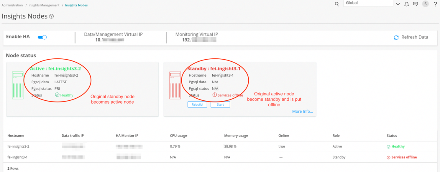 High Availability configuration interface showing fei-insights3-2 as active node with healthy status and fei-insight3-1 as offline standby node.