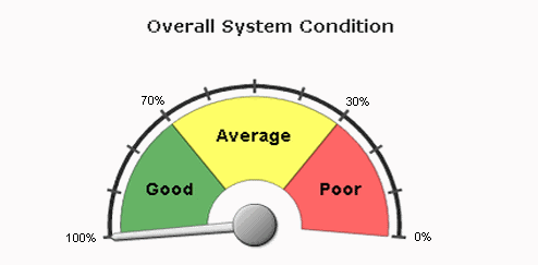 Overall System Condition
Gauge