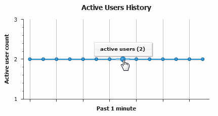 Active Users History
Chart