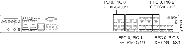 ACX2200 Interface Port Mapping