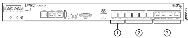 ACX500 Indoor Router Interface Port Mapping—DC and AC Chassis