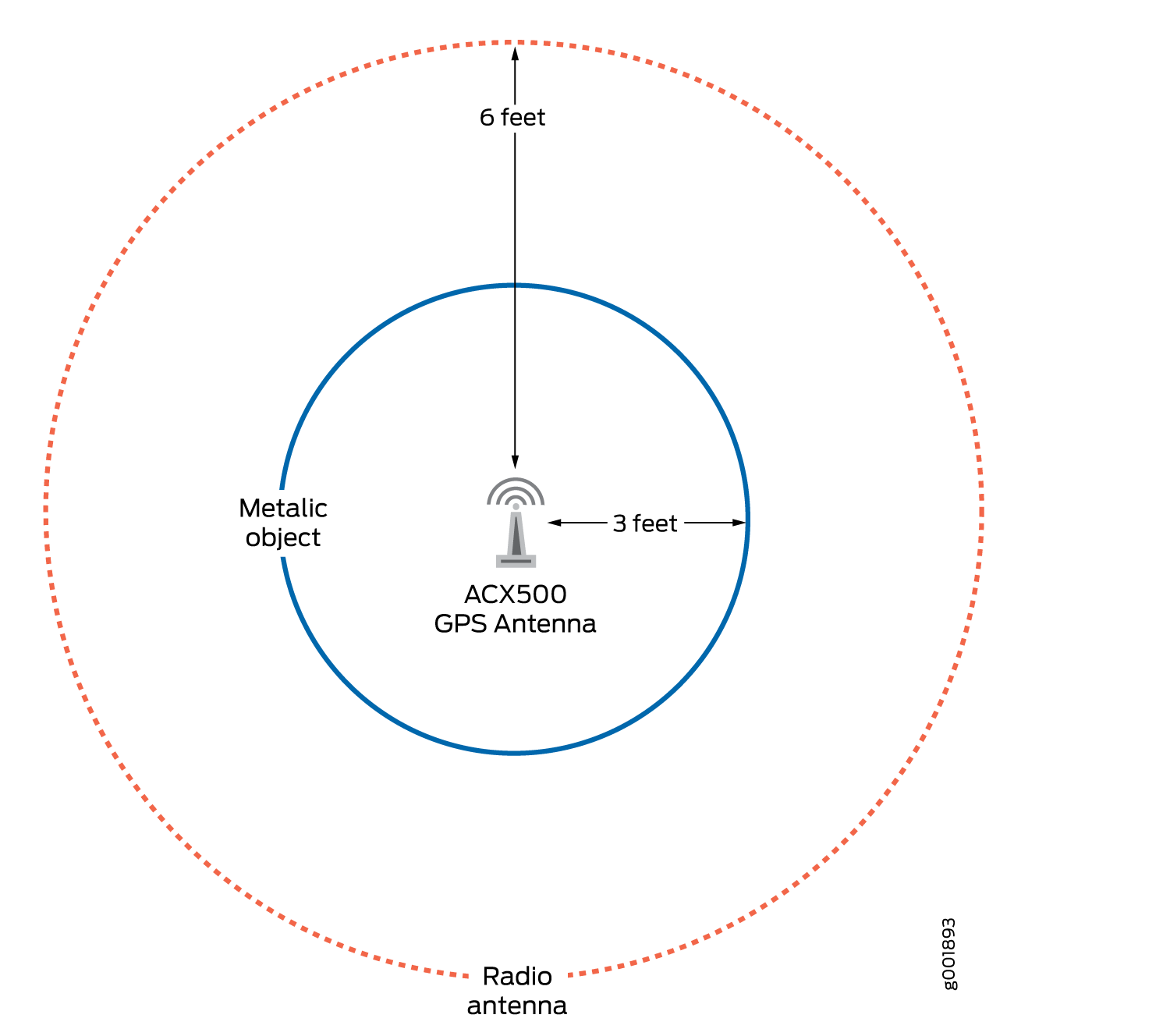 Antenna Clearance Requirement—Peripheral