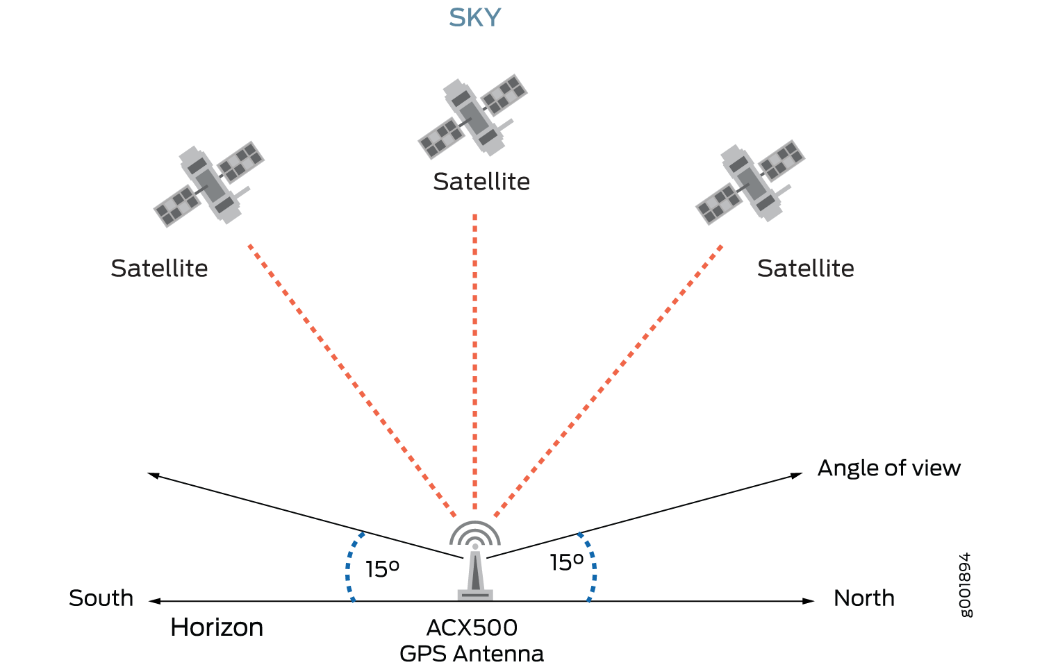 Antenna Clearance Requirement—Field of View