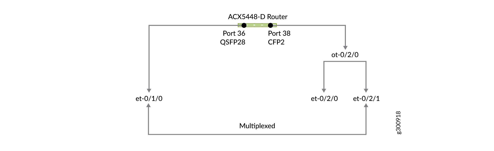 Network diagram showing ACX5448-D Router with Port 36 QSFP28 at 100Gbps and Port 38 CFP2 for optical transport. Interfaces: et-0/1/0, ot-0/2/0, et-0/2/0, et-0/2/1. Multiplexed ot-0/2/0 to et-0/2/0 and et-0/2/1.
