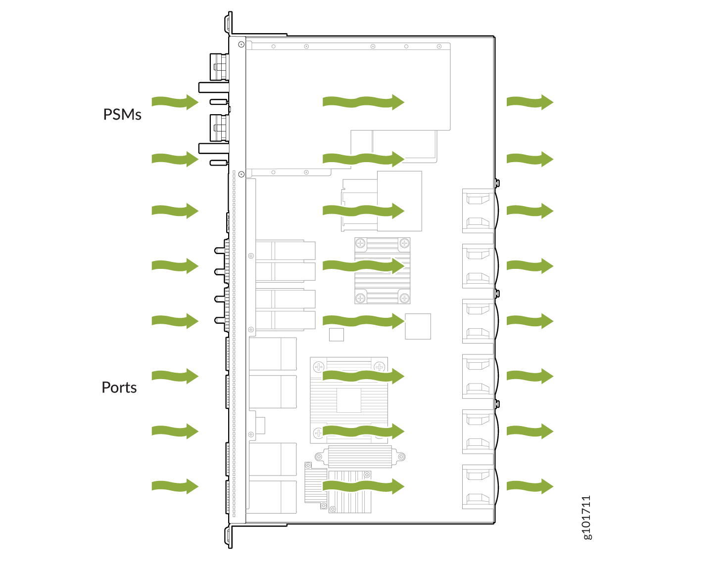 Schematic diagram of airflow in a server with green arrows indicating cooling airflow from PSMs on the left to ports on the right.