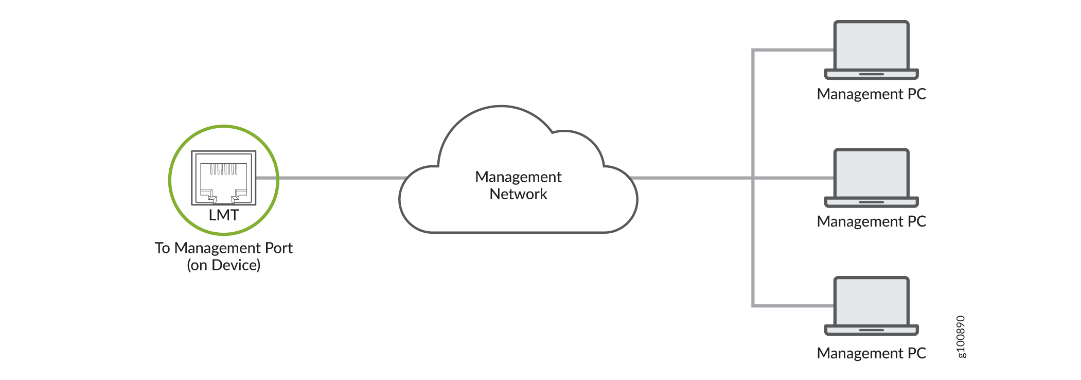 Network diagram showing Local Management Terminal with Ethernet port connecting to management network cloud, linked to two Management PCs for administrative access.