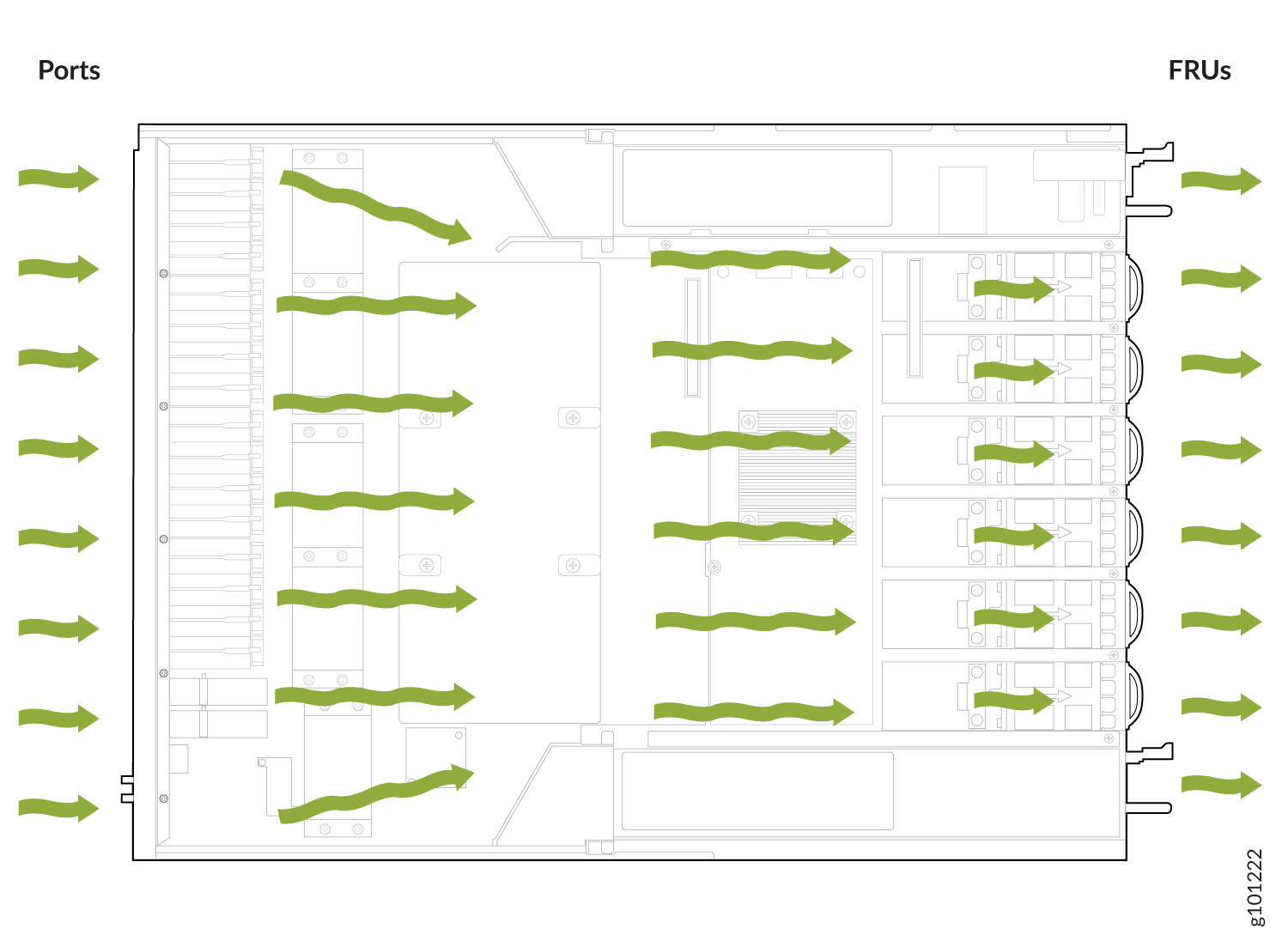 Schematic of airflow in a server enclosure with green arrows showing cooling from left ports to right FRUs.