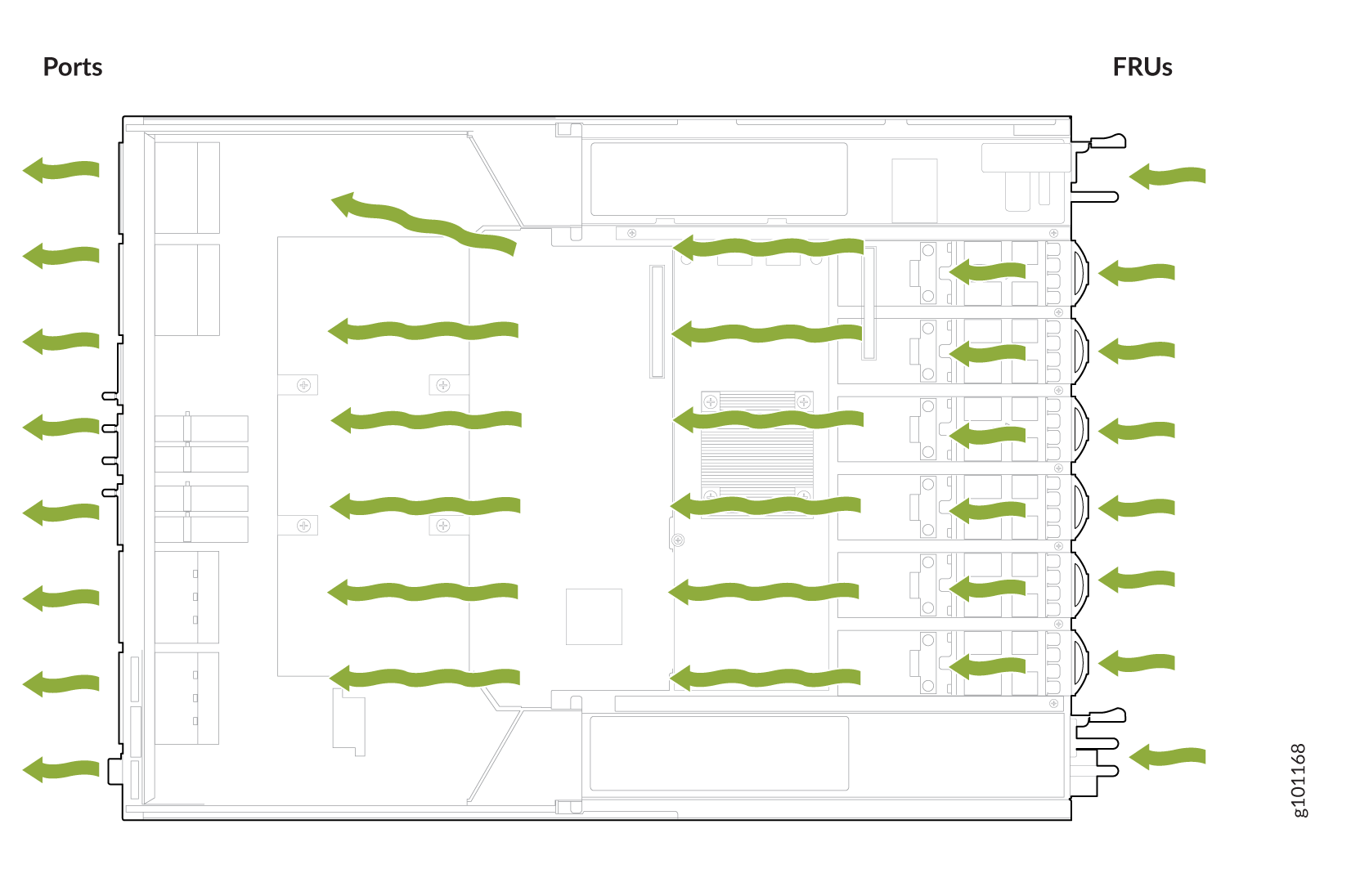 Schematic diagram of server airflow; green arrows show cooling air entering on the left and exiting on the right, passing over FRUs.