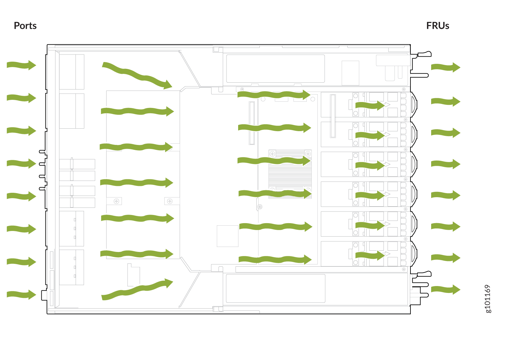 Schematic diagram of server airflow with green arrows showing cooling path. Ports on left, FRUs on right.