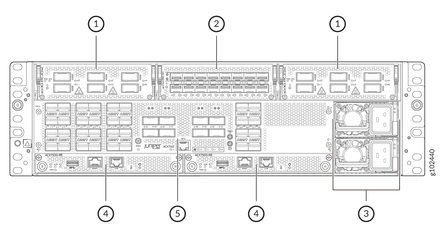 Rear panel diagram of Juniper Networks ACX7300 Series Router showing port modules for network connections, high-density ports for high-bandwidth, power supplies and fans, management ports for administrative access, and a BITS port for network synchronization.