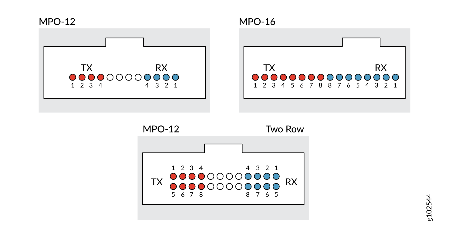 MPO connector pinout configurations: MPO-12 with 12 fibers; MPO-16 with 16 fibers; MPO-12 Two Row with 24 fibers.