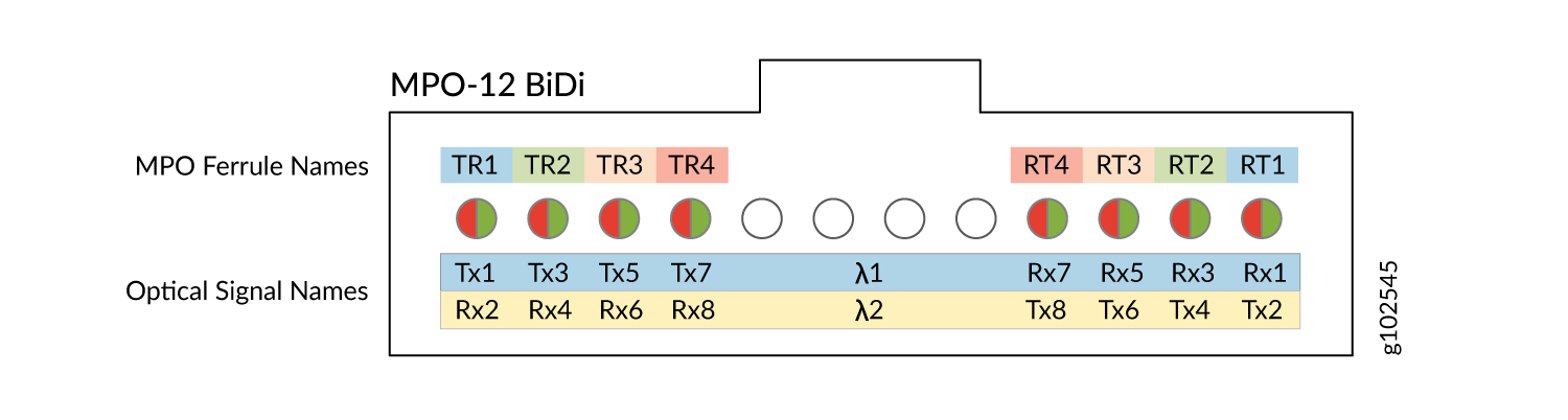 MPO-12 BiDi connector pinout showing TR1-TR4 and RT4-RT1 ferrule positions with Tx1-Tx7 and Rx2-Rx8 signals for bidirectional communication.