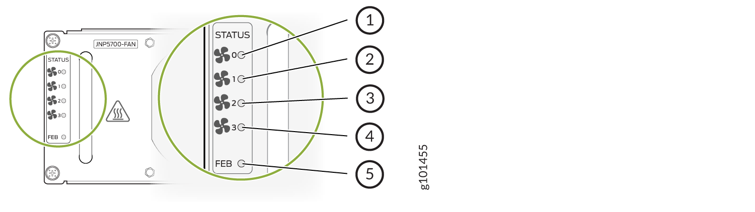 Diagram of fan module JNP5700-FAN with fan status indicators labeled 0 to 3, FEB indicator, components 1 to 5, and caution symbol.
