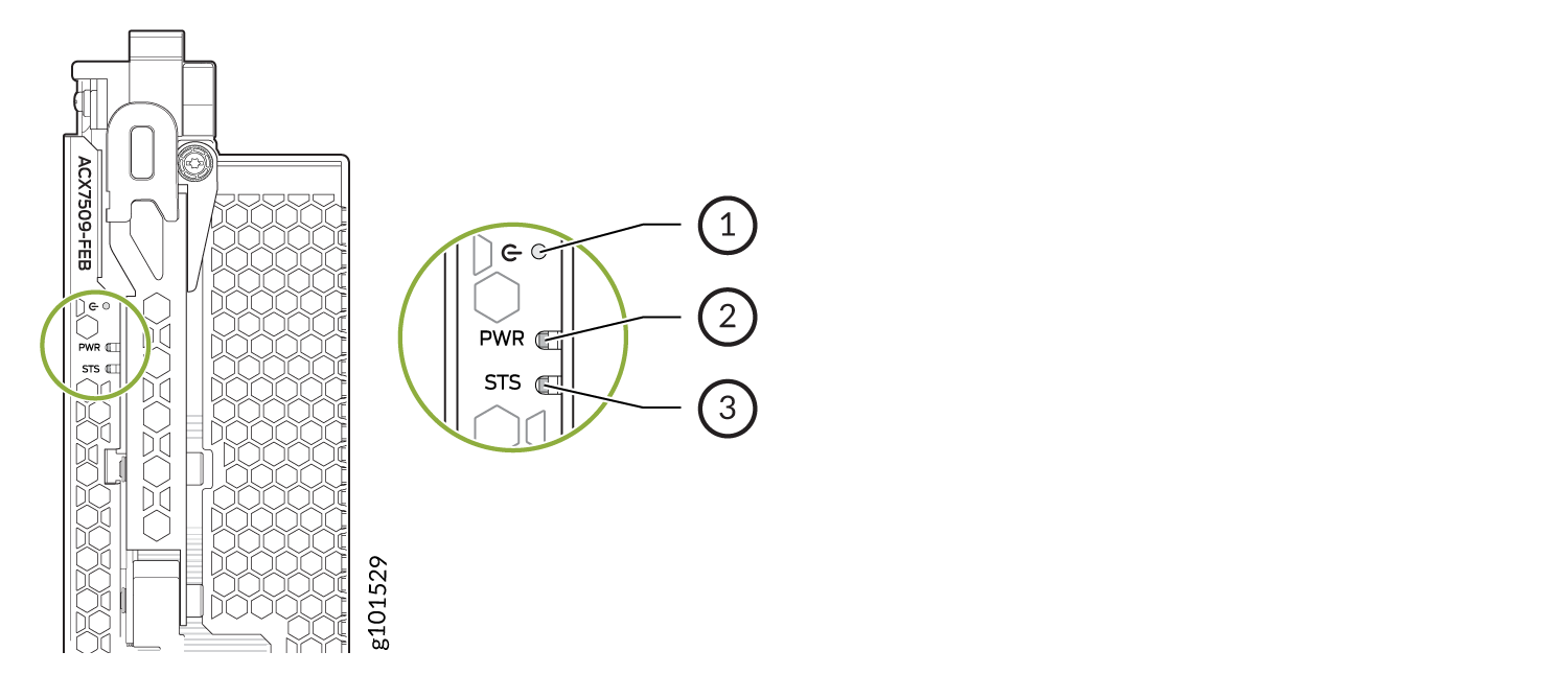 Diagram of ACX7509-FEB front panel showing LEDs labeled C for control, PWR for power, and STS for device status.