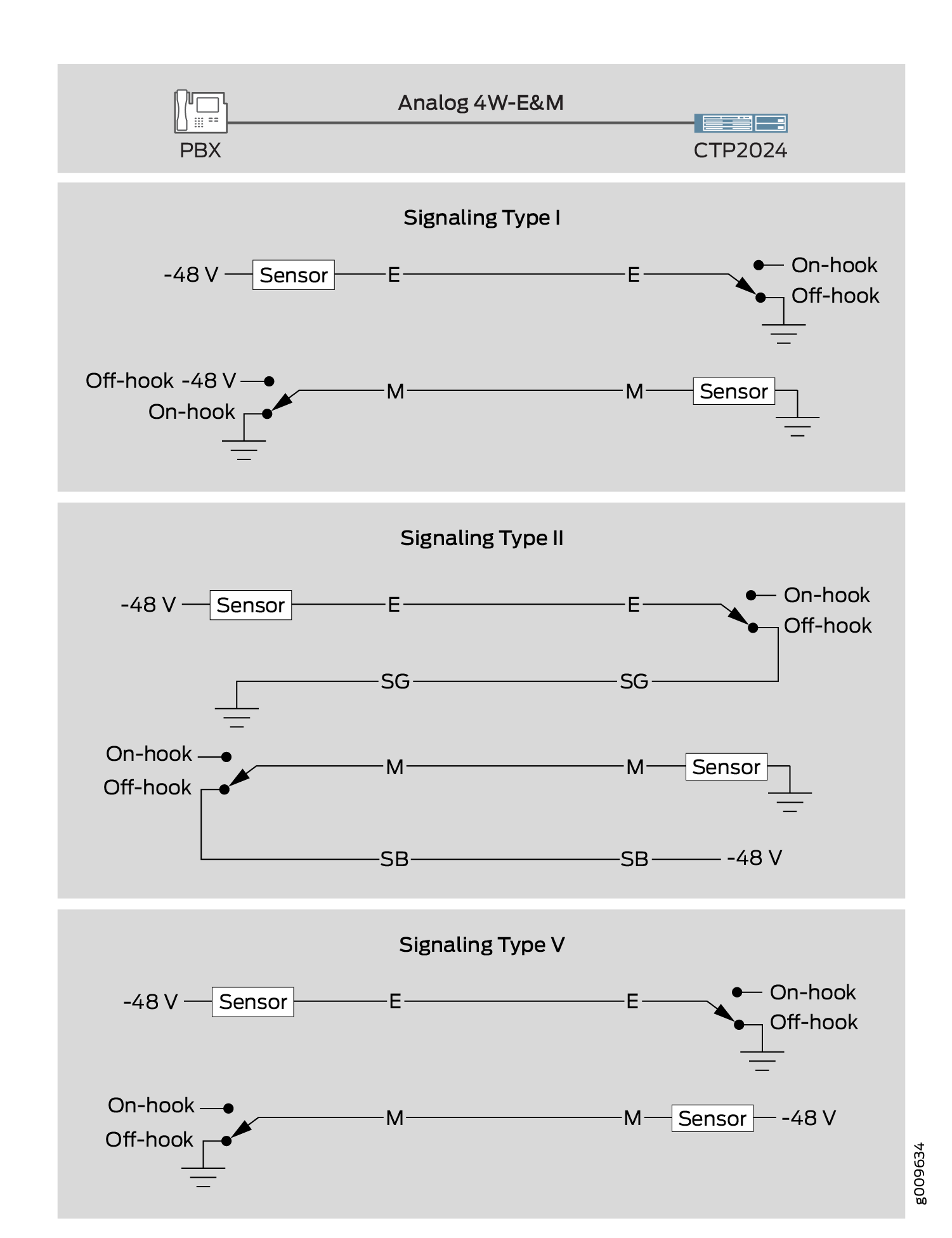 Analog 4WE&M Signaling Types