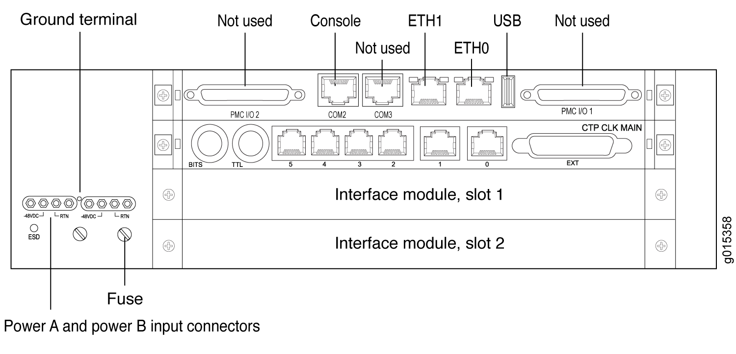 Network device rear panel diagram with labeled ports: Ground terminal, Power A and B inputs, Fuse, ESD, Console COM2, ETH1 and ETH0 Ethernet, unused USB and PMC I/O, Interface slots, BITS and TTL, CTP CLK MAIN, EXT.