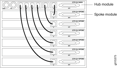 Hub and spoke setup diagram showing connections from hub module labeled CTP CLK MAIN to spoke modules labeled CTP CLK SPOKE for clock signal distribution.