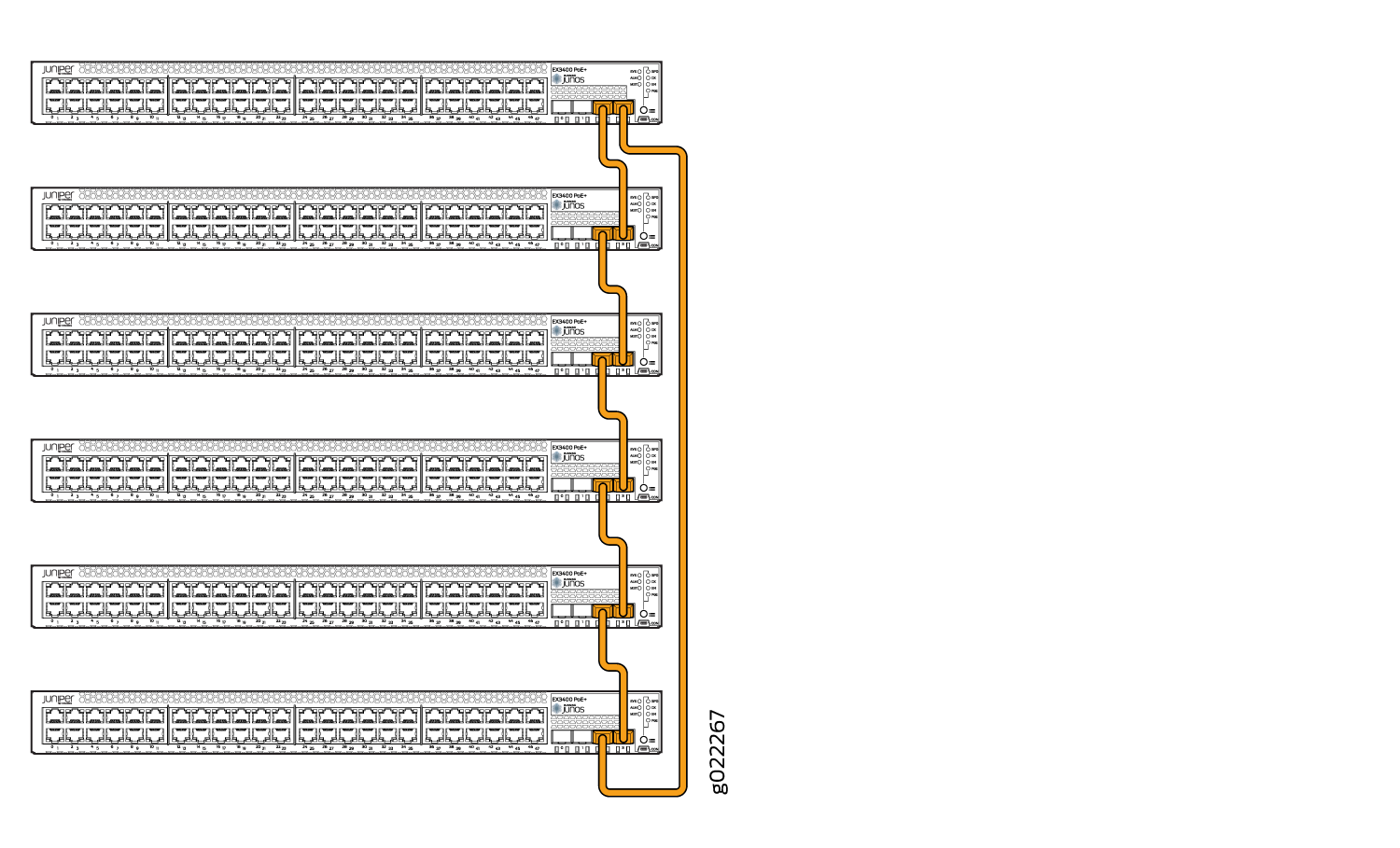 Network topology with multiple Juniper EX4300 switches using Virtual Chassis technology, shown by orange lines connecting switches.