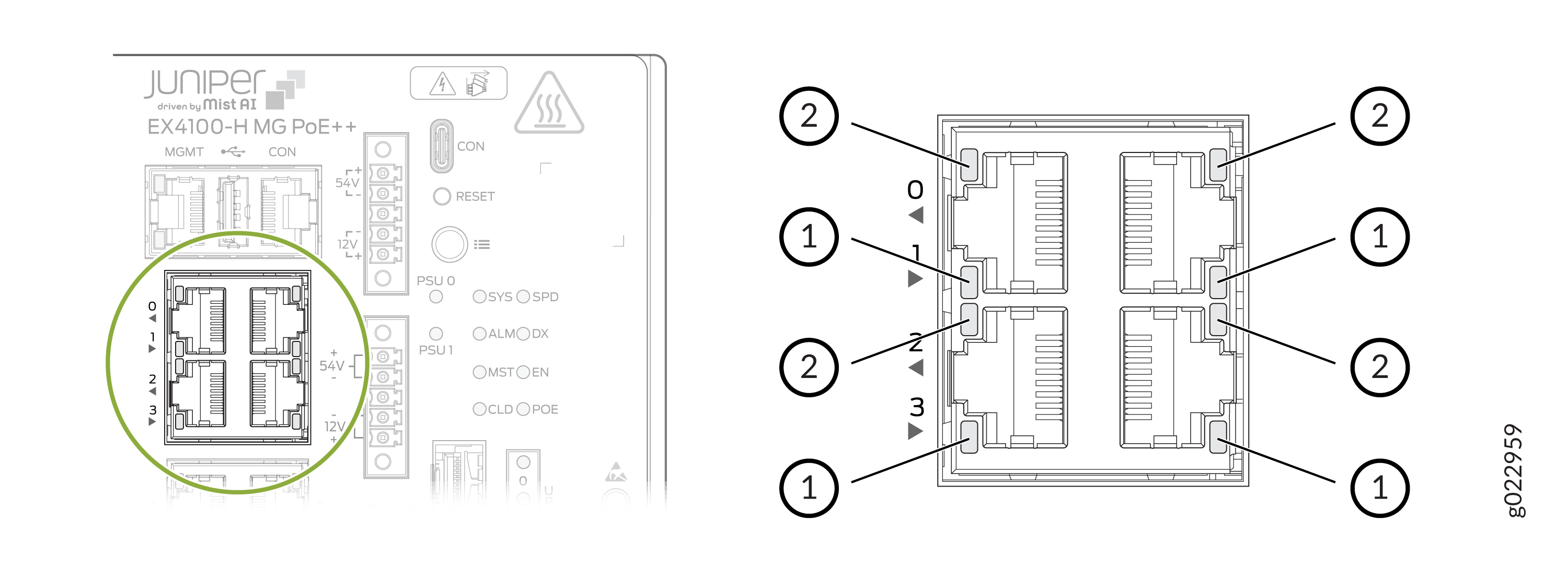 Juniper Networks EX4100-H MG PoE++ switch front panel diagram with four QSFP+ ports labeled 0, 1, 2, 3 for high-speed data connections, management and console ports, reset buttons, and status indicators.