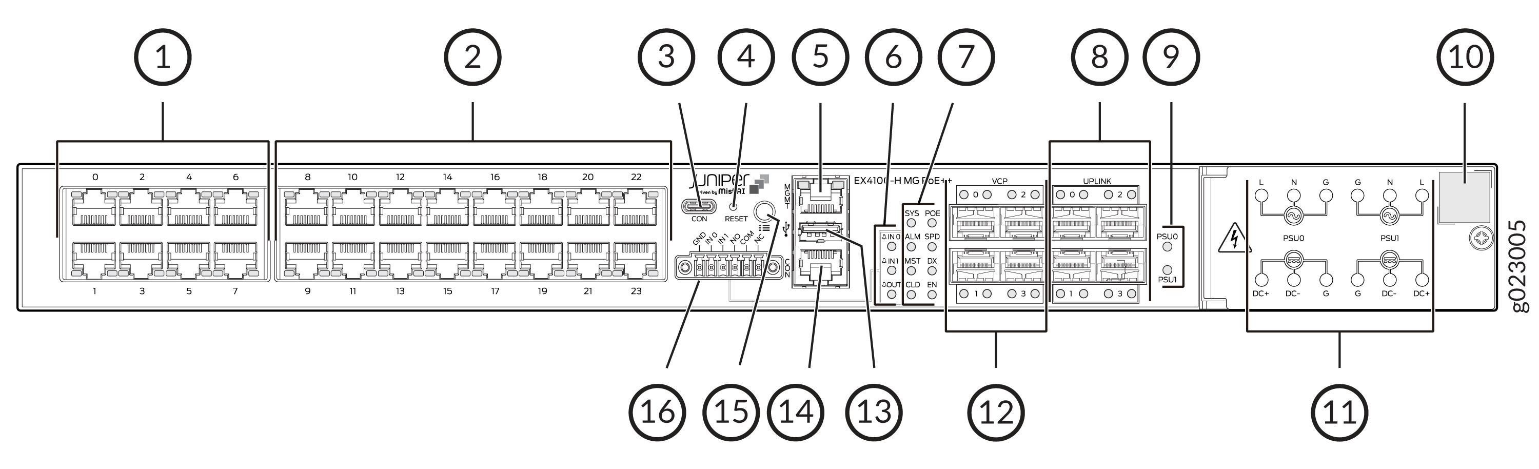 Diagram of Juniper Networks EX4100-H-MG-POE front panel with labeled components including multigigabit ports, console port, reset button, alarm relay connector, management port, USB port, virtual chassis ports, uplink ports, grounding point, power supply connections, LED indicators, system buttons, model label, terminal block, and grounding terminal.