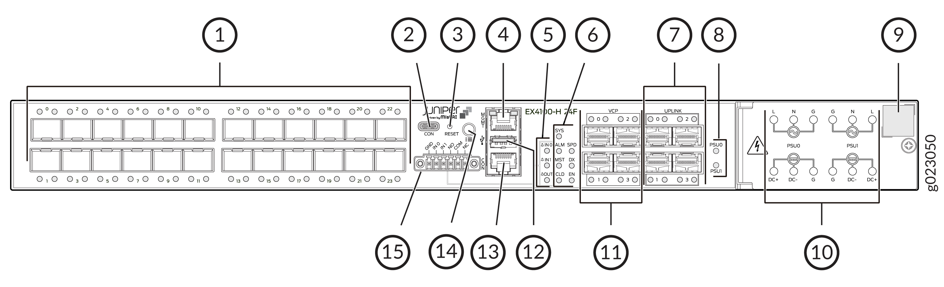 Labeled diagram of Juniper Networks EX4100-H-24F Ethernet Switch front panel highlighting access ports 0-23, console port, reset button, alarm relay connector, management port, USB port, system LEDs, power supply unit LEDs, grounding point, power supply connectors PSU0 and PSU1, uplink ports, VCP ports, label area, alarm relay pinout, and access port numbering.