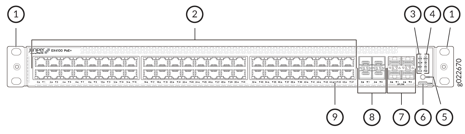 Diagram of Juniper EX4100 PoE+ network switch with labeled components: mounting brackets, RJ-45 network ports, console port, management port, LED indicators, USB port, uplink ports, SFP/SFP+ ports, and port numbering.